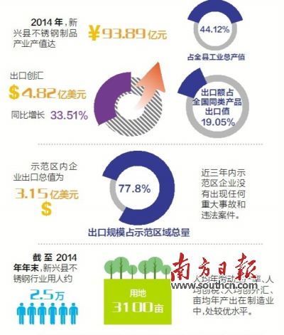 11月23日至25日，廣東省出入境檢驗(yàn)檢疫局派出驗(yàn)收專家組（下稱“考核驗(yàn)收組”）對(duì)新興縣出口不銹鋼制品質(zhì)量安全示范區(qū)實(shí)施現(xiàn)場(chǎng)考核。考核驗(yàn)收組審核了新興縣政府提交的有關(guān)資料，并聽(tīng)取新興縣創(chuàng)建不銹鋼制品質(zhì)量安全示范區(qū)情況的匯報(bào)。在抽樣審核驗(yàn)收指標(biāo)、實(shí)地走訪、抽查創(chuàng)建示范區(qū)工作材料等一系列環(huán)節(jié)后，考核驗(yàn)收組宣布，新興縣出口不銹鋼制品質(zhì)量安全示范區(qū)通過(guò)現(xiàn)場(chǎng)考核驗(yàn)收。