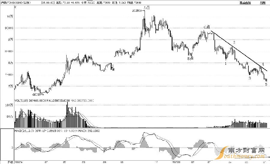 滬鎳1709合約2016年11月見高至102500元/噸后，進(jìn)入持續(xù)下跌周期，跌幅已近40%。從浪形上分析，A點(diǎn)至B點(diǎn)是初始下跌過程，B點(diǎn)至C點(diǎn)是反彈修復(fù)過程，C點(diǎn)至今應(yīng)該是主跌過程。筆者預(yù)計(jì)后市會(huì)止跌反彈，一是主跌過程完成了1—2—3—4—5細(xì)分浪形；二是日線級(jí)MACD出現(xiàn)了二次背離形態(tài)；三是昨日探底回升，收出底部看漲的K線組合形態(tài)。綜合而論，滬鎳后市將實(shí)現(xiàn)趨勢(shì)扭轉(zhuǎn)，激進(jìn)投資者可適當(dāng)多頭介入。