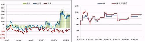 國內(nèi)現(xiàn)貨市場，今年二季度開始，金川鎳板產(chǎn)量縮減，金川鎳貨源一直偏緊，較無錫主力合約升貼水由原來的400-500元/噸的正常區(qū)間升至2500元/噸的高位，俄鎳較無錫主力合約升貼水維持在-500元/噸上下，兩者價差高位達3000元/噸。目前金川產(chǎn)量較去年還是有所下降，俄鎳貨源充裕，兩者價差有望在三季度依舊維持目前水平。