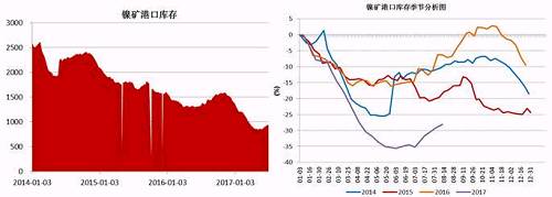 截止6月底，國內(nèi)主要港口鎳礦庫存為941萬噸，較前期842萬噸的低位有了明顯增加，主要得益于印尼鎳礦出口政策放松，菲律賓前環(huán)境部長被解聘，進口量增加；同時國內(nèi)二季度由于環(huán)保因素以及成本因素，大部分鎳鐵生產(chǎn)企業(yè)停產(chǎn)減產(chǎn)，對鎳礦需求減少。預(yù)計三季度港口鎳礦庫存依舊會持續(xù)“蓄水”。