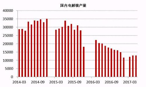 2017年6月中國電解鎳產(chǎn)量約為13245噸，較5月產(chǎn)量12831噸增長3.22%。從歷史數(shù)據(jù)我們不難看出，年內(nèi)幾個月國內(nèi)電解鎳產(chǎn)量較去年同期有明顯的下滑趨勢，這主要是由于鎳價在經(jīng)歷了去年的上漲之后，持續(xù)低迷，企業(yè)處于虧損狀態(tài)之下，生產(chǎn)積極性不高。