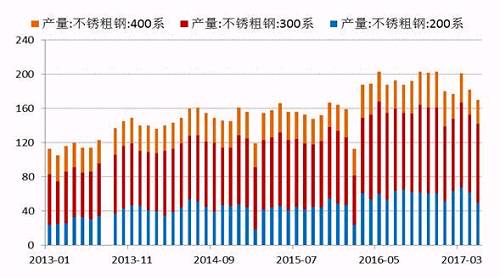 2017年5月份國內(nèi)27家主流不銹鋼廠粗鋼產(chǎn)量為178.21萬噸，環(huán)比4月份減少10.76萬噸，降幅為5.69%；同比去年期減少37.79萬噸，降幅為17.5%。5月份減產(chǎn)主要是由于鞍鋼聯(lián)眾、酒鋼、寶鋼德盛、華樂合金、玉林中金、河南鑫金匯、福欣特鋼、西南不銹等進行檢修而減產(chǎn)造成。進入六月后，德龍復(fù)產(chǎn)而增加，同時成本下降個別鋼廠產(chǎn)量提高。預(yù)計6月份總計劃產(chǎn)量將達190萬噸水平，環(huán)比增7%，同比降4%。